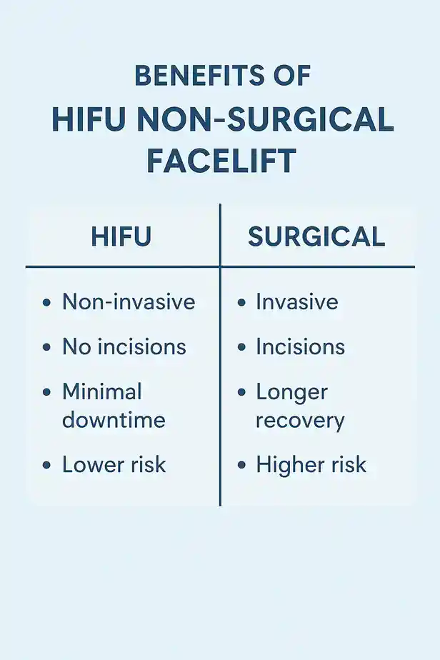 benefits of HIFU Rainhamcompared to surgery.